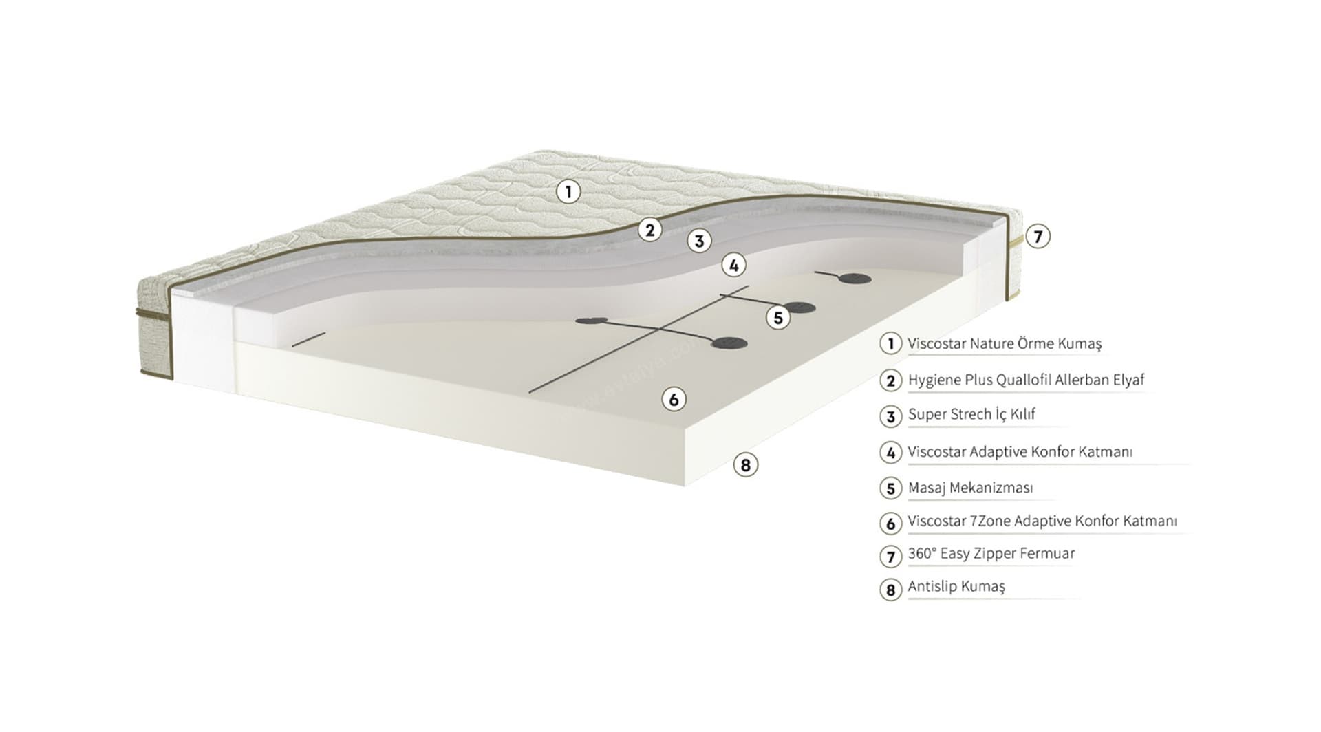 İşbir Yatak Nature Massage Masaj Özellikli Soya Özlü Viscostar Akıllı Yatak 5