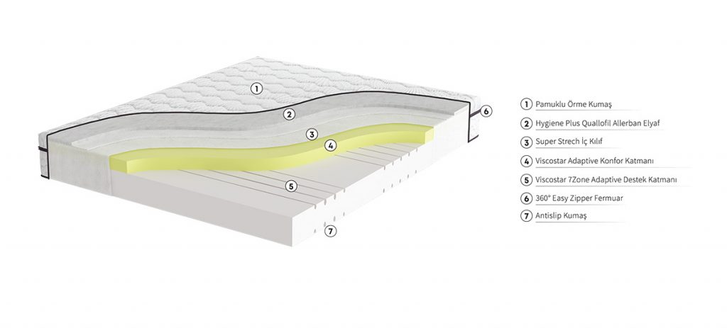 İşbir Viscostar Comfort Yaysız Yatak Katmanları